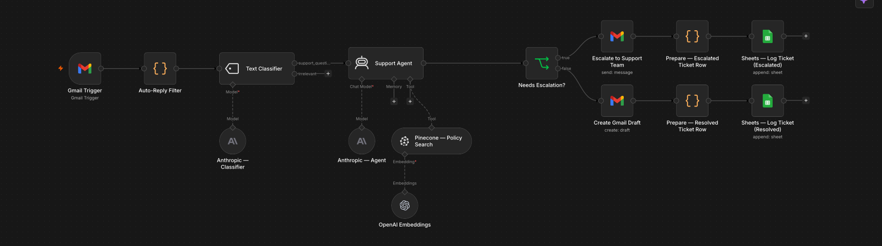n8n canvas for the Customer Support Automation agent, with the Pinecone policy search tool
