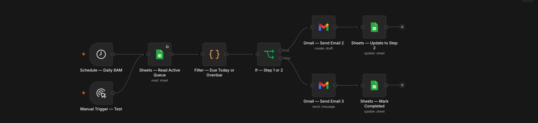 n8n canvas for the 2B Daily Sequence Sender workflow