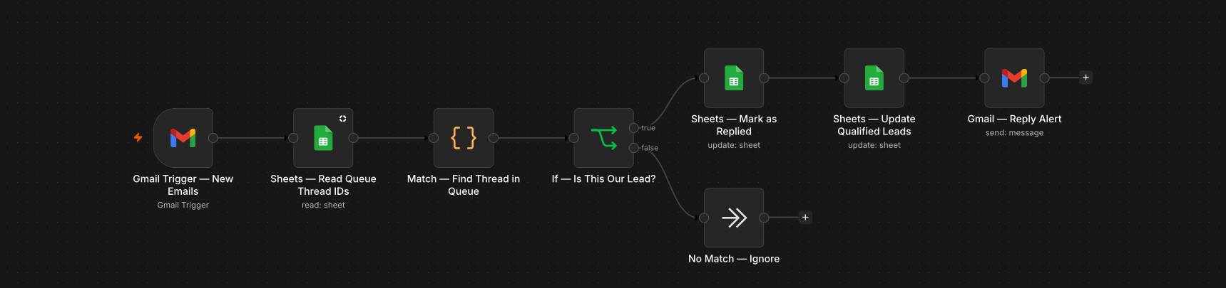 n8n canvas for the 2C Reply Handler workflow