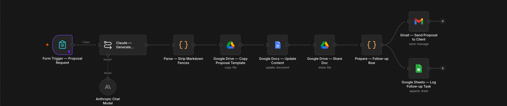 n8n canvas for the Proposal & Quote Generation workflow